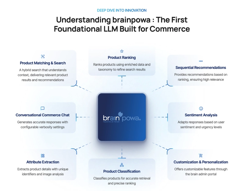 Brainpowa The First Foundational LLM