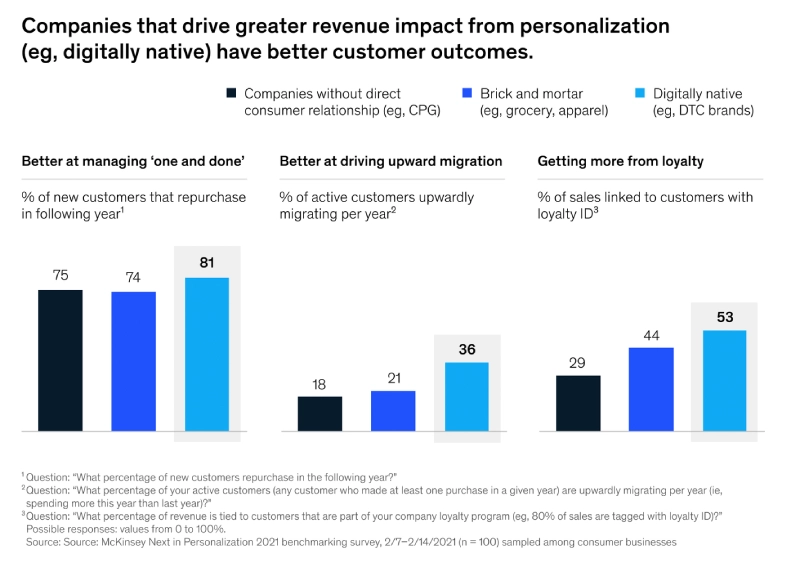 revenue impact chart